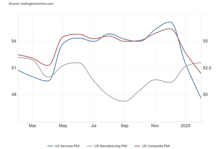 (圖1)S&P Global Flash US PMI