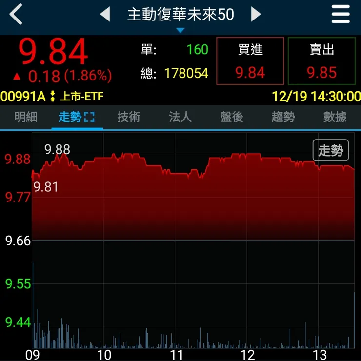00991A 尾盤走弱