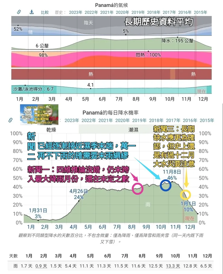 看一下十二月到三月下雨機率你就知道,一二月間只剩3%下雨機率,運河水位越來越低,最後會剩18艘/天(50%正常36艘/天)