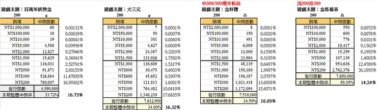 2026年農曆新年刮刮樂計算結果2