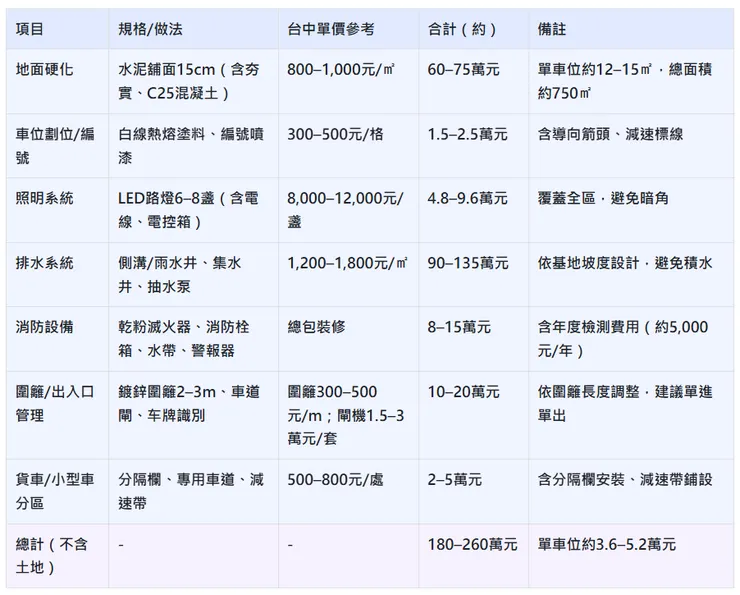 停車場設立主要設施費用明細(50車位規模)