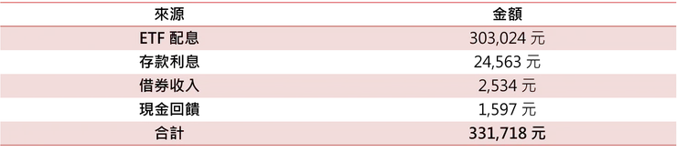 2025年被動收入總表