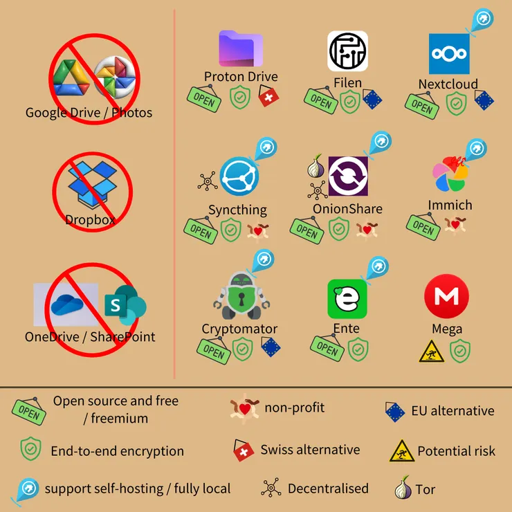 雲端硬碟替代方案