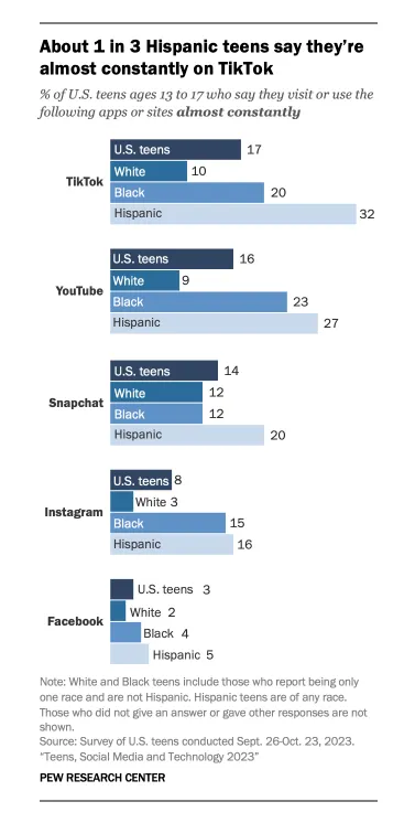各種族的重度用戶比率