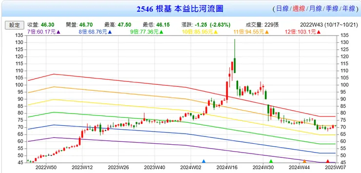 目前由於打房本益比已回復到11左右