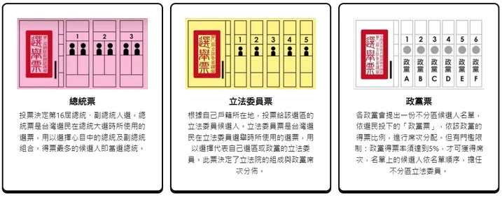 2024總統大選投票會領到:總統票、立法委員票、政黨票