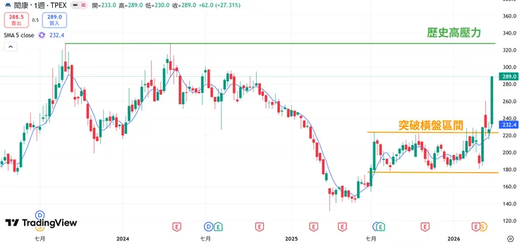 20260410 閎康回到高檔盤整區