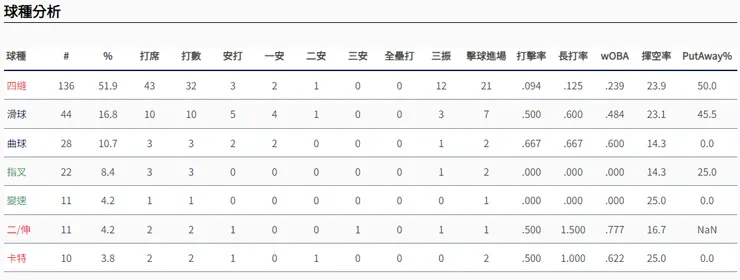 王念好上半季各球種攻擊狀況(圖片來源:野球革命)