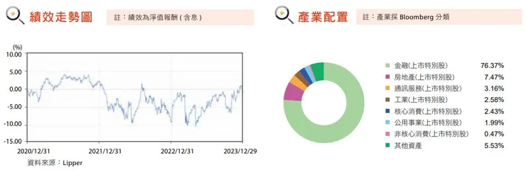 資料來源：富邦投信；富邦美國特別股(00717)2024年1月基金月報