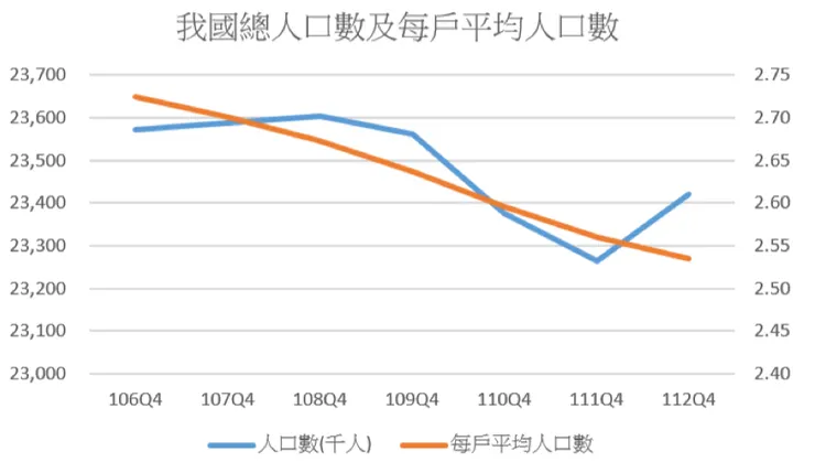 資料來源：內政部統計資料及富邦證券整理