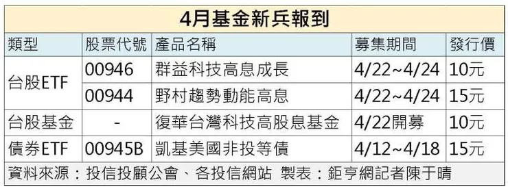 資料來源：鉅亨網