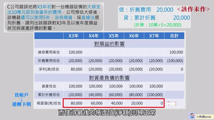 支出劃分錯誤對損益與資產評價的影響。