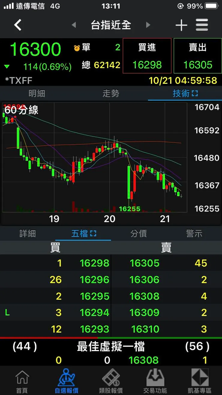 10/20期貨留下一個巨大的空方缺口