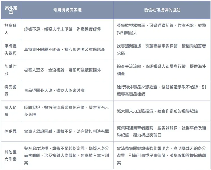 徵信社刑案調查適用情況與服務