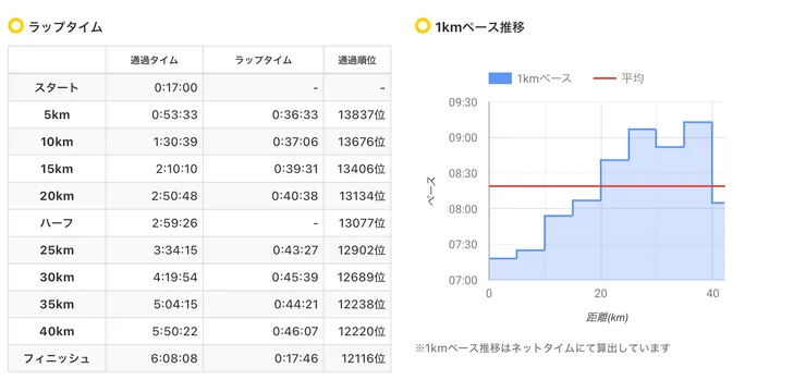 從 10K 1:13:39 到半馬- 2:42:26，明顯進步。（PS. 初10K - 1:28:25、初半馬 2:56:42）