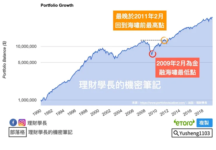 就算遇到最嚴重的金融海嘯，只需堅定投資、繼續存股，馬上又會漲更高！