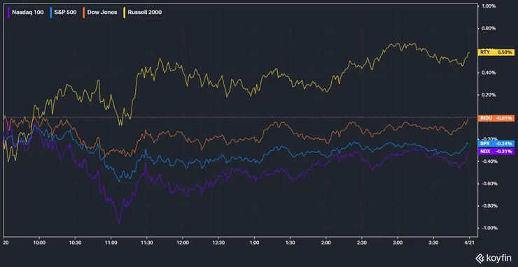 美股主要指數表現；資料來源：KoyFin