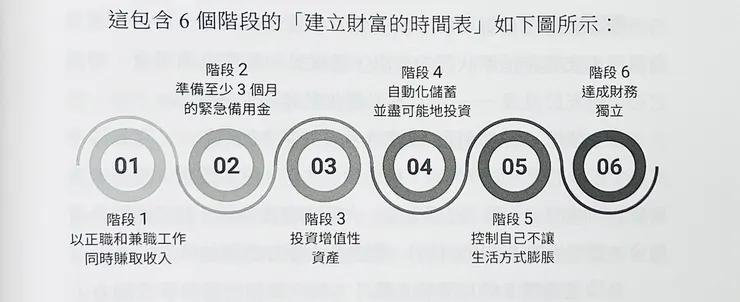 建立財富的時間表6階段 (圖擷取自致富習慣)
