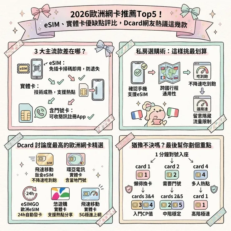 2026歐洲網卡推薦Top5!eSIM、實體卡優缺點評比,Dcard網友熱議這幾款