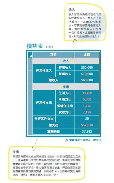 個人收支表/損益表