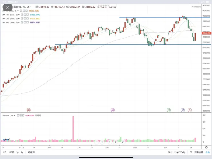 道瓊工業指數日K線圖(嗨投資)
