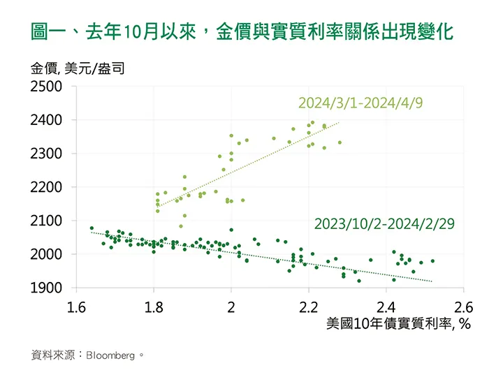 黃金價格與實質利率的關係變化