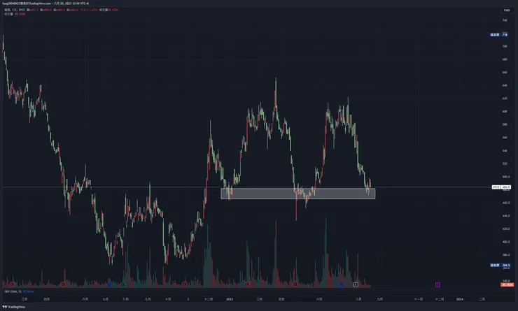 持續觀察是否跌破頸線