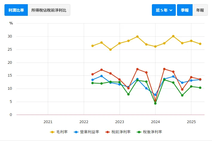 資料來源:財報狗