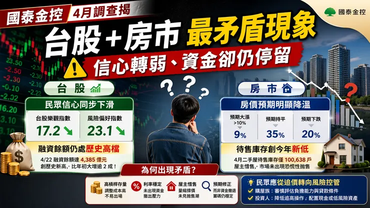 國泰金控公布4月國民經濟信心調查，台股樂觀指數與房市信心同步下滑，但融資餘額仍創高、房市待售量反降。解析台灣股市與房市的矛盾現象，了解市場資金為何尚未撤退，以及未來可能的風險變化。
