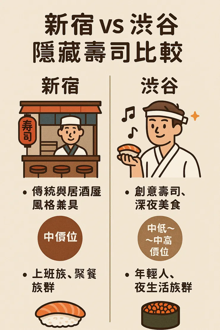 新宿🆚渋谷 隱藏寿司比較