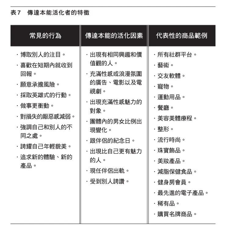 本能7:傳達 的行為特徵