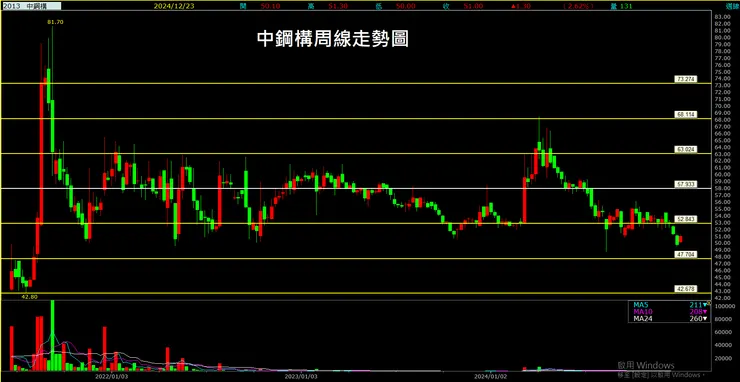 中鋼構 (2013)周線走勢圖