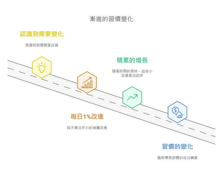漸進的習慣變化