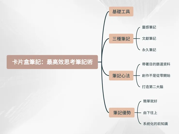 《卡片盒筆記》心智圖