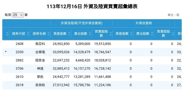 散裝／Ai伺服器組裝賣超多，但還是看季線條件，不要沒確定就砍，通常是底部