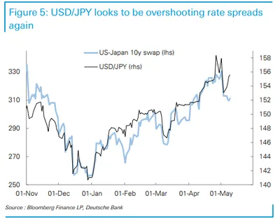 日圓和美日利差脫鉤
