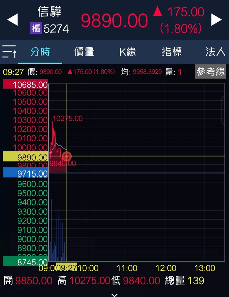 「信驊 (5274)」在盤中創下台股個股股價歷史紀錄 10,275 元
