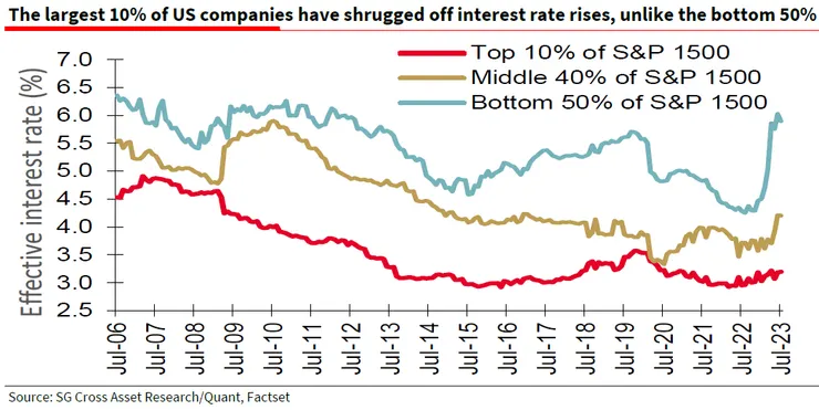美國大中小型企業所承擔債務利率水準