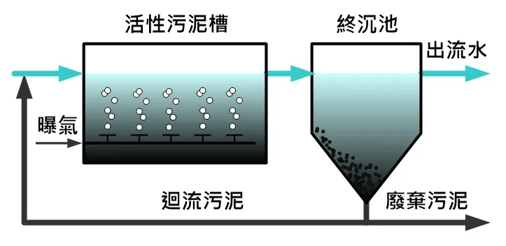 活性污泥法示意圖