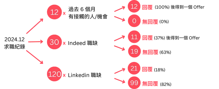 2024 年 12/2-12/20 英國求職數據紀錄(12/20 後未紀錄)