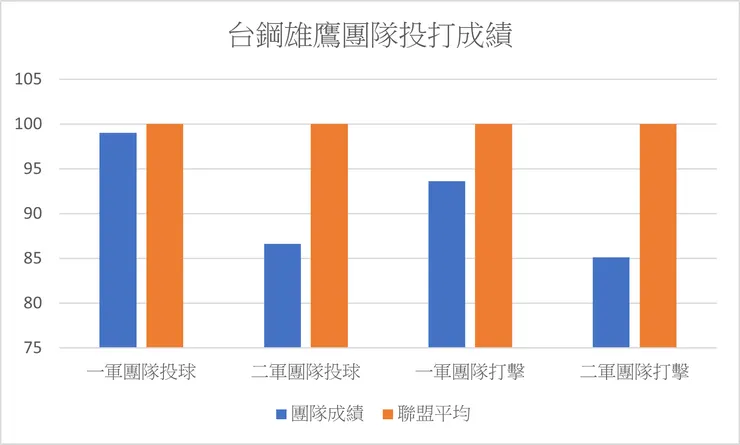 台鋼雄鷹團隊一二軍投打成績(截止5/31成績)