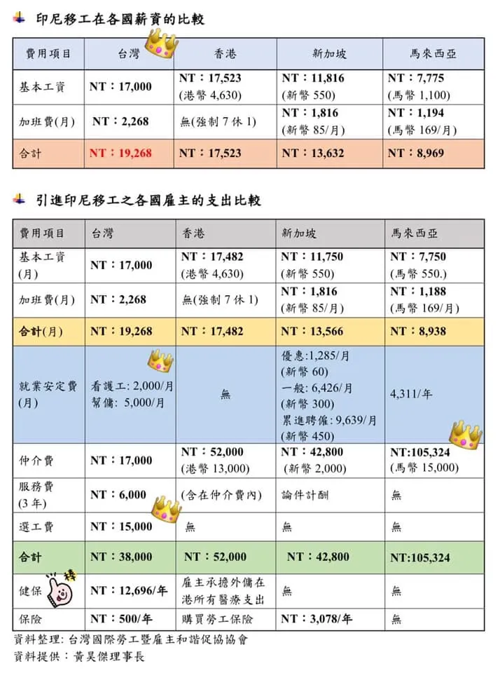 來源:https://www.facebook.com/IAFED0421/posts/印尼外勞台港新馬薪資比較最近有不少人跟協會許願希望整理一下移工在各國的薪資以及各國僱主的支出狀況如何小編聽到了所以整理一下資料讓大家看看台灣真的完全不具競爭優勢/2778525972250148/