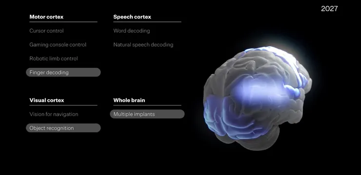 2027 目標：整個大腦