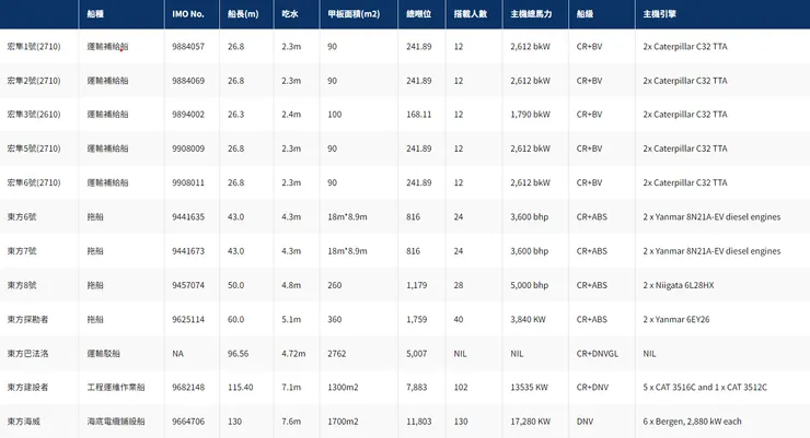 東方風能目前共有12艘船隻。（圖片來源：東方風能官網）