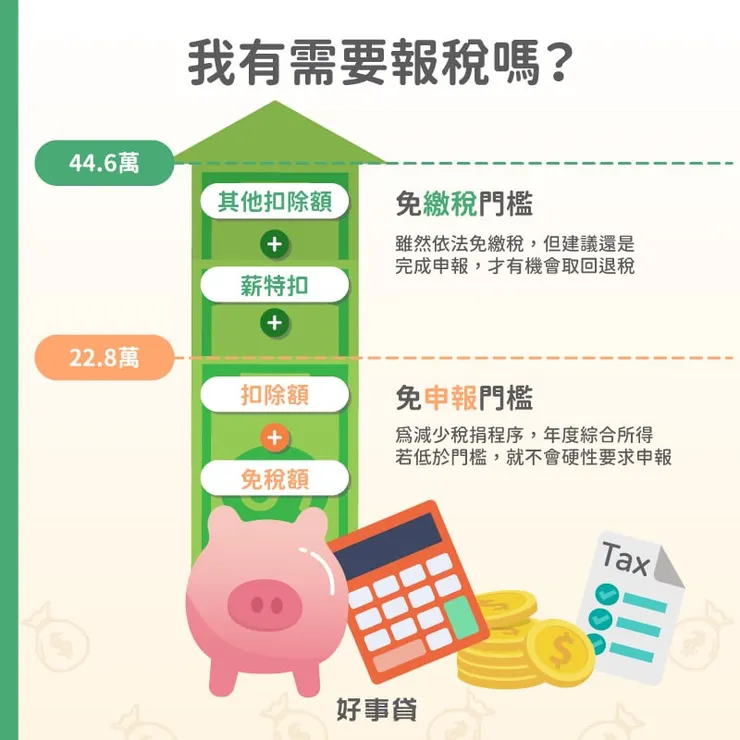 所得稅有免報稅與免繳稅兩個門檻。所得低於22.8萬免報稅,低於44.6萬免繳稅。