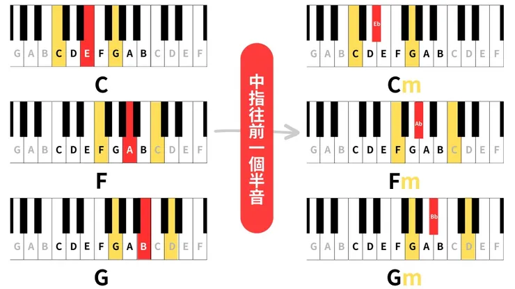 同根音的大三和弦轉小三和弦