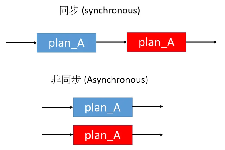 同步與非同步差異