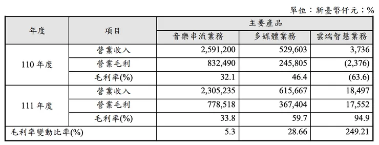 KKT 毛利概況（來自公開說明書）