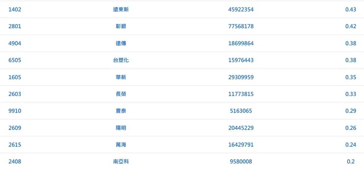 [圖二]0050後十大(41-50)成分股[資料來源:元大投信官網]