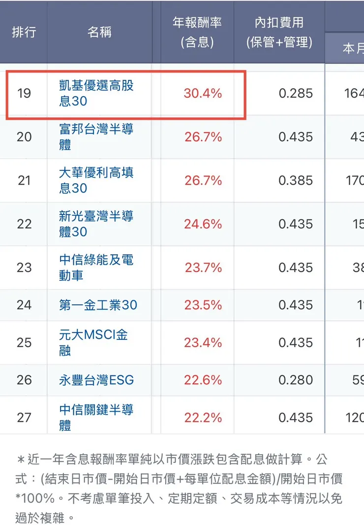 資料取自玩股網